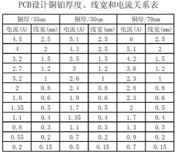 工程師：PCB<a href=http://m.hindishayariapp.com/pcb/ target=_blank class=infotextkey>設計</a>之電流與線寬的關系